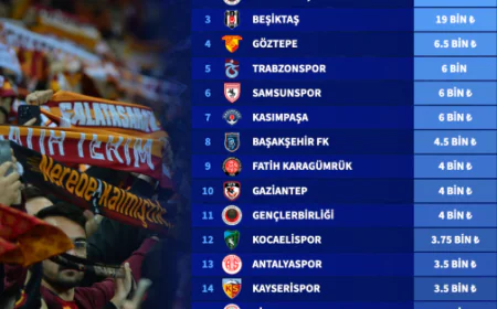 Süper Lig 2025‑26’da Takımların Açılış Performansı Analizi